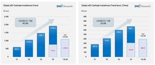 상반기 글로벌 전기차용 배터리 양극재 적재량 42.6% 성장