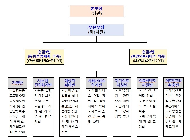 내년 3월 의료·요양 통합돌봄 본격 개시…복지부 추진본부 구성