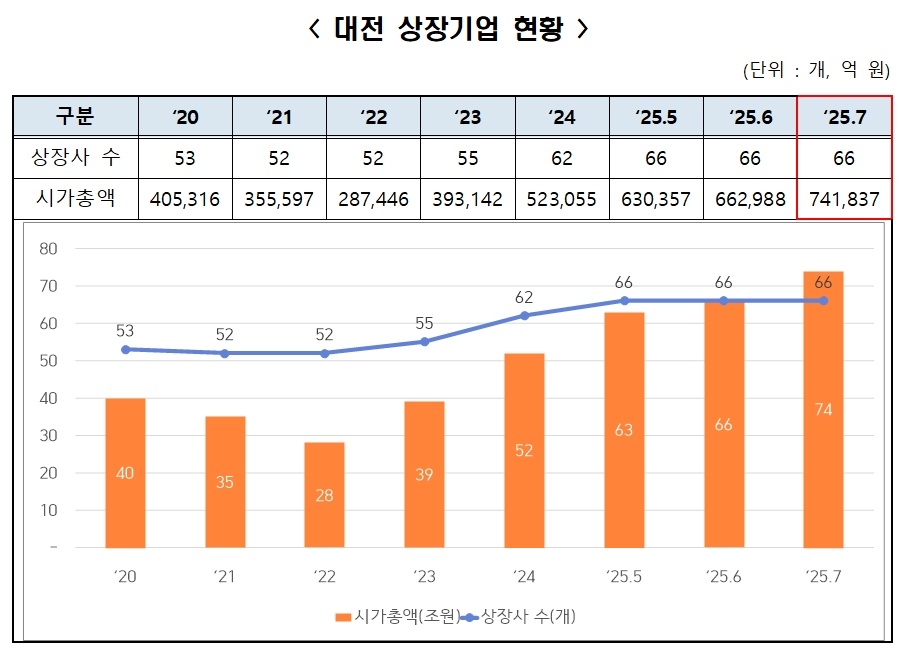 대전 상장기업 시총 사상 첫 74조 돌파…37년 만의 기록