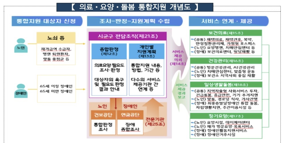 복지부, 의료·요양·돌봄 통합지원 시범사업 참여 지자체 모집