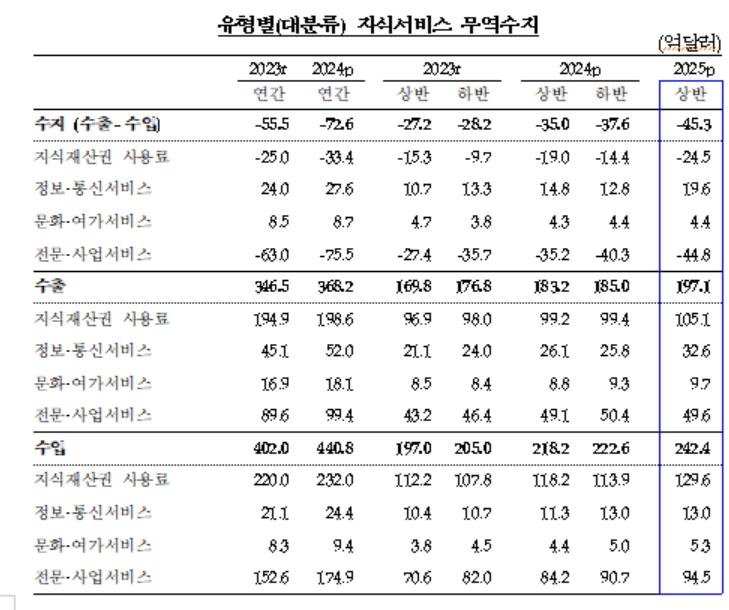 유형별 지식서비스 무역수지 추이
