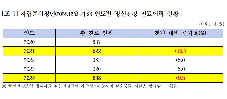 자립준비청년 정신건강 진료 통계