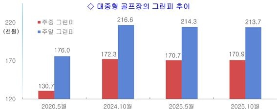 대중형 골프장 23%, 기준 그린피 초과…평균치 기준에 따른 편법