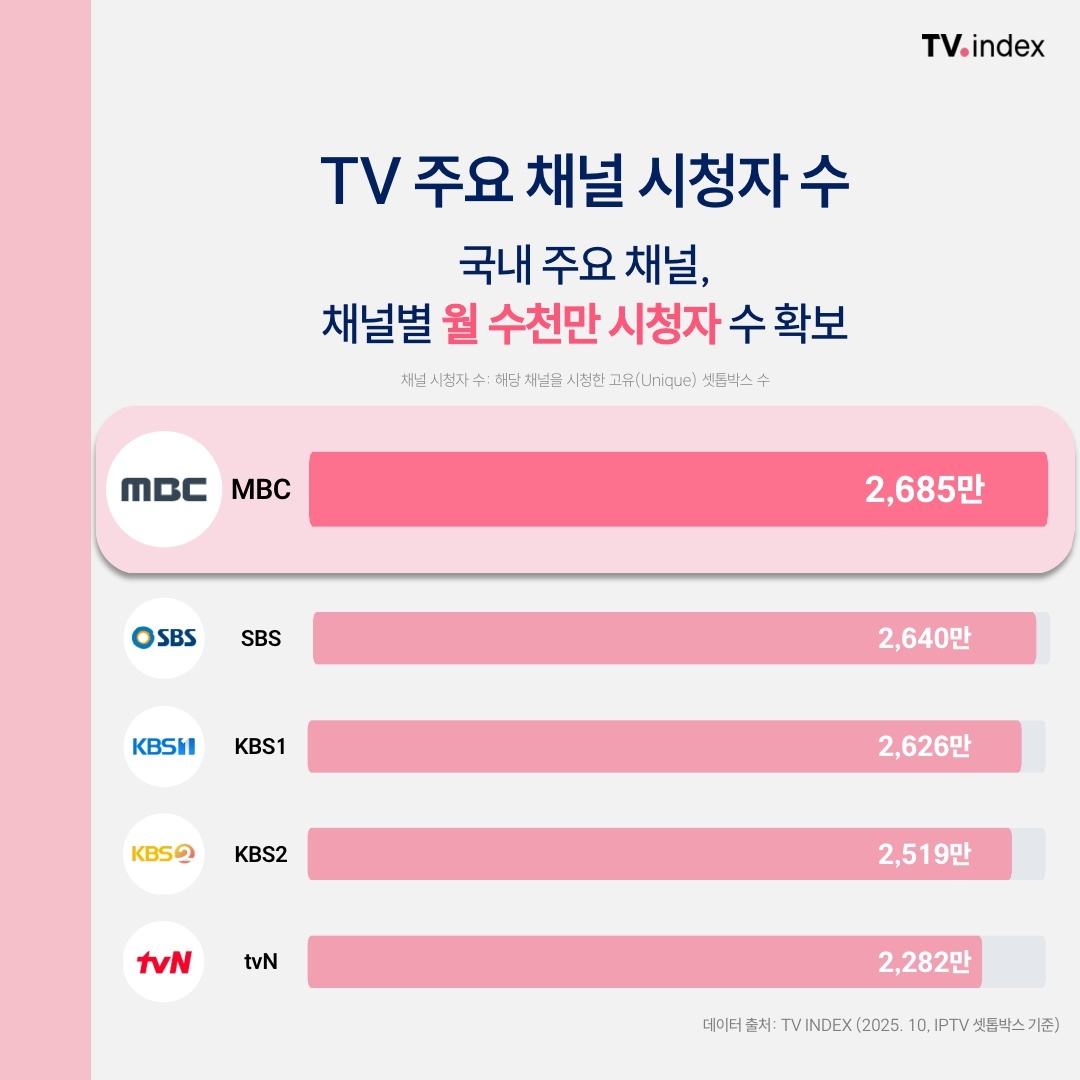"OTT보다 여전히 강했다"…지상파, 월간 도달력 2천600만명 돌파