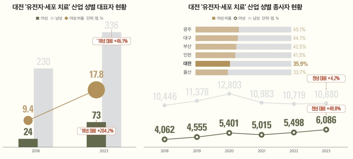 대전 유전자·세포 치료산업 성별 대표자·종사자 현황