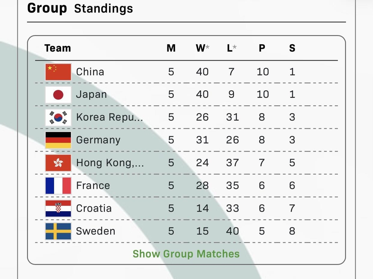 혼성단체 월드컵 2스테이지 순위(5일 기준)