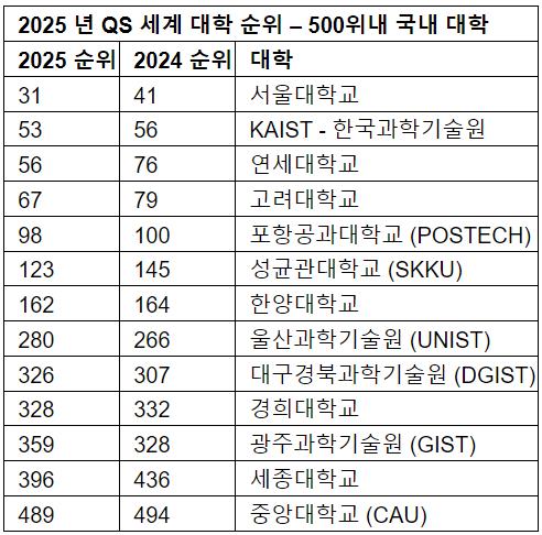 [PRNewswire] 2025년 QS 세계 대학 순위 - 1