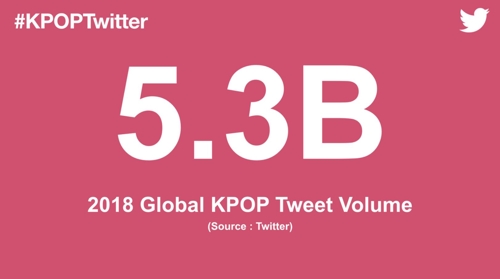 Se publican 5.300 millones de tuits sobre el K-pop a nivel mundial en 2018