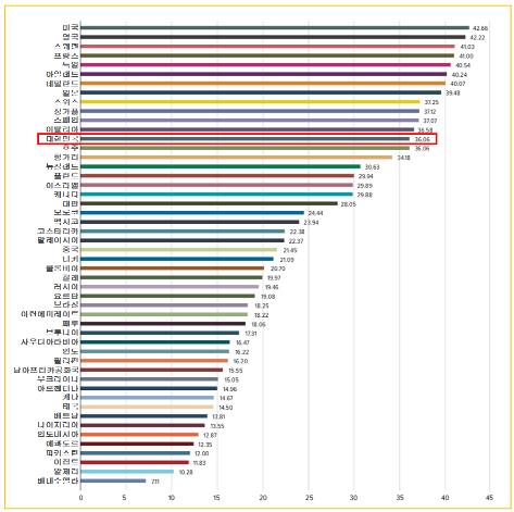 Corea del Sur se sitúa en el 13er. puesto mundial en posicionamiento de PI