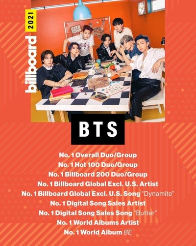 La imagen, capturada de la cuenta oficial de Twitter de Billboard, anuncia las categorías que encabezó BTS en los listados de fin de año de la revista musical estadounidense, la cual fue publicada el 3 de diciembre de 2021. (Prohibida su reventa y archivo)