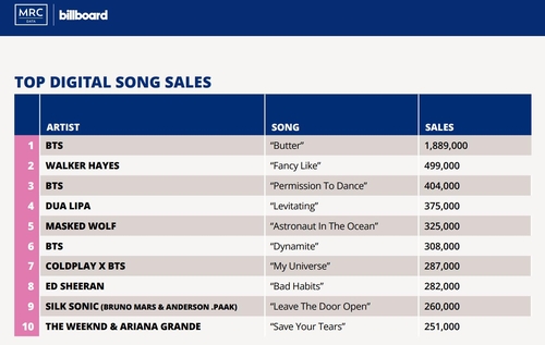 La imagen, capturada del sitio web de Billboard, muestra la lista de canciones digitales más vendidas, de un informe anual de la revista sobre el mercado musical de Estados Unidos. (Prohibida su reventa y archivo)