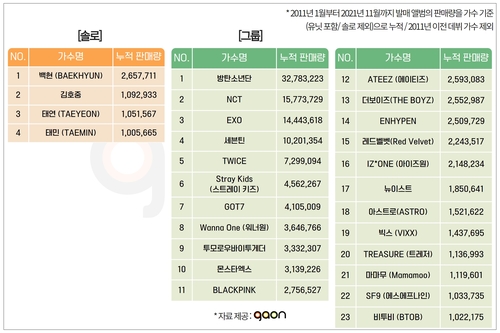 La imagen, sin fechar, proporcionada por Gaon Chart, muestra la lista del "ranking" de álbumes de solistas y grupos de K-pop vendidos desde enero de 2011 hasta noviembre de 2021. (Prohibida su reventa y archivo)