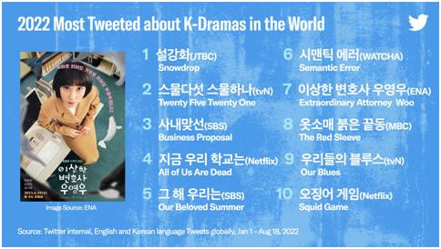 La imagen, proporcionada, el 24 de agosto de 2022, por Twitter, muestra la lista de las series surcoreanas más mencionadas en la plataforma de medios sociales en lo que va de año. (Prohibida su reventa y archivo)