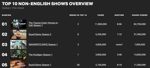 La imagen, sin fechar, es una captura de pantalla de la lista de los 10 programas de habla no inglesa más vistos en Netflix. (Prohibida su reventa y archivo) 