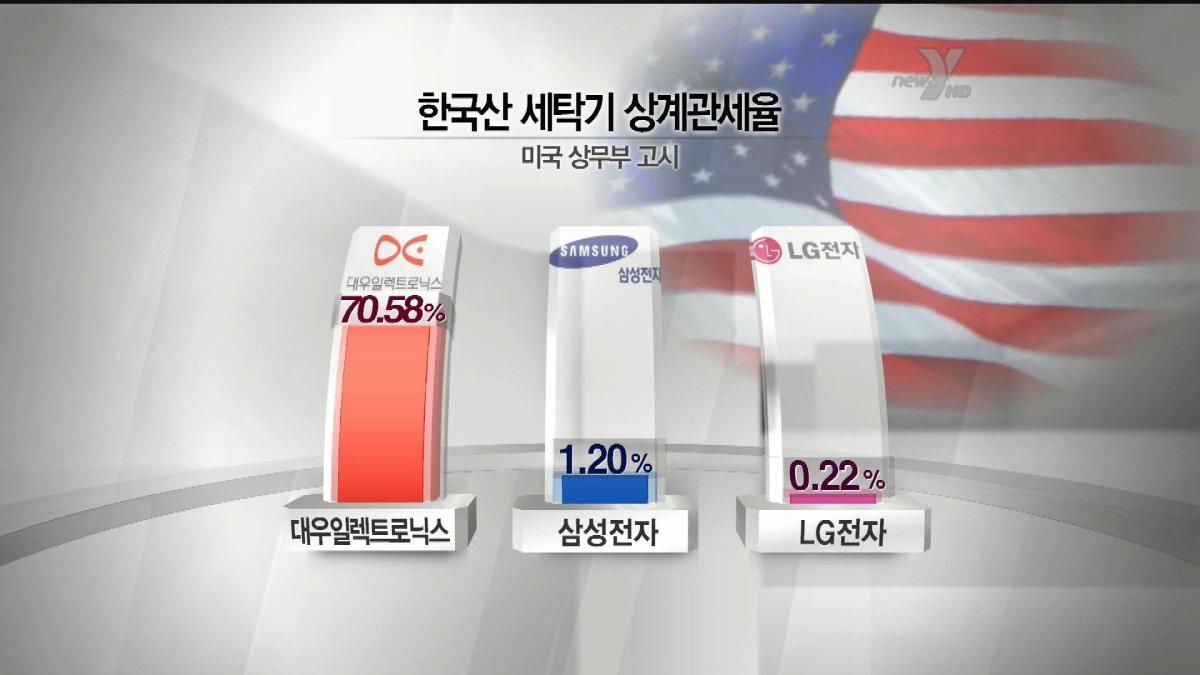 美初裁对韩洗衣机征收反贴补税 最高71.58%