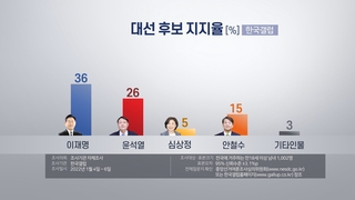 韓国大統領選候補の支持率　李氏３６％・尹氏２６％（１月７日）