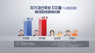 韓国大統領選の支持率　尹氏４３．５％・李氏４０．４％（２月１４日）