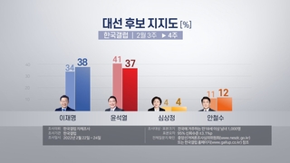 韓国大統領選候補の支持率　李氏３８％・尹氏３７％（２月２５日）