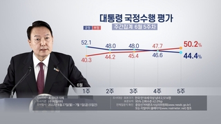 리얼미터 "윤대통령 국정평가 긍정 44.4% 부정 50.2%"