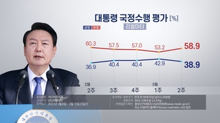 尹大統領支持率　４週ぶり４０％割り込む（３月１３日）