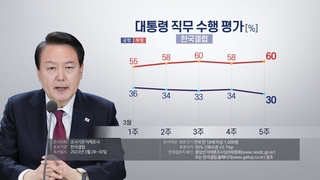 尹大統領の支持率３０％　４ポイント下落（３月３１日）
