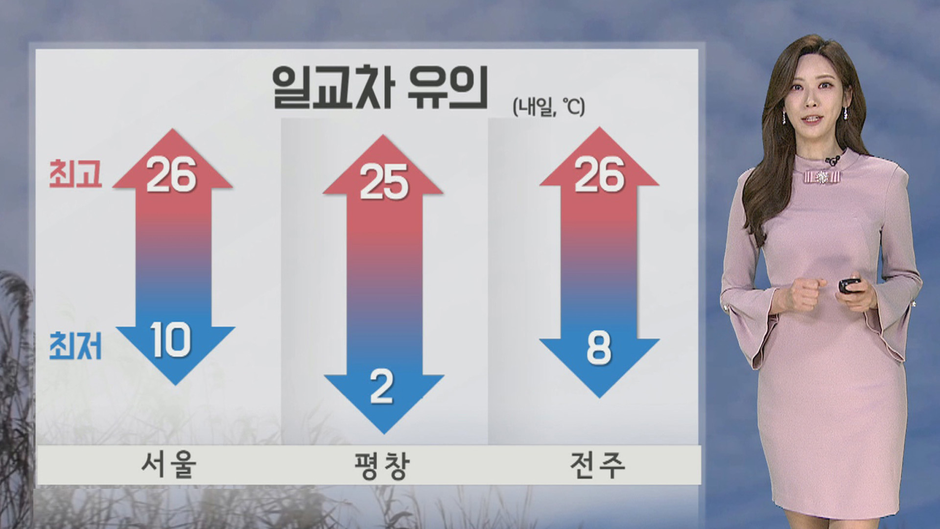 [Weather] High temperatures cause significant temperature changes
