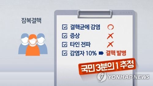 집단시설 종사자 15% 잠복결핵…10명 중 3명만 치료받아