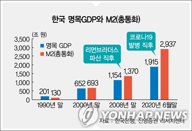 한국 명목 GDP와 M2(총통화)