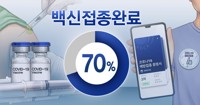 전북 코로나 13명 신규 확진…2차 접종률 70% 돌파