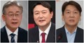 韓国大統領選候補支持率　李氏４０．４％・尹氏３８．５％・安氏８．２％