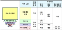 교육부, 대학 기본역량진단 결과 발표