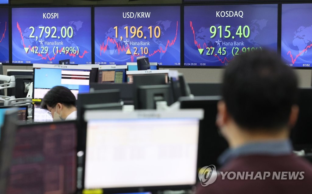 Electronic signboards at a Hana Bank dealing room in Seoul show the benchmark Korea Composite Stock Price Index (KOSPI) closed at 2,792 points on Jan. 24, 2022, down 42.29 points, or 1.49 percent, from the previous session's close. The Korean currency ended at 1,196.10 won per the U.S. dollar, down 2.1 won from the previous day. (Yonhap)