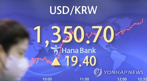 韓国ウォン　対ドルで１３年４カ月ぶり安値=１３５０ウォン台に