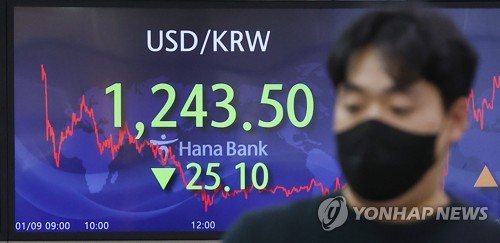 원/달러 환율 25원 급락…7개월여 만에 1,240원대 마감