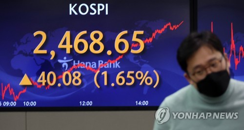 코스피, 외인·기관 동반 매수에 1.7% 올라 2,460대 진입(종합)
