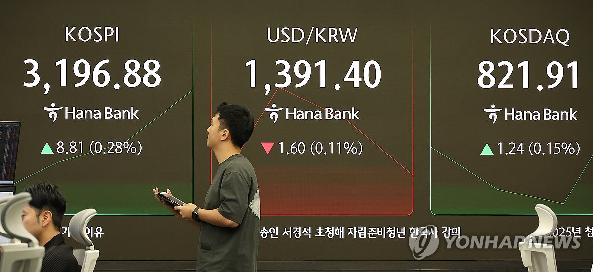 코스피 장중 3,200선 돌파 후 상승폭 축소…코스닥 …