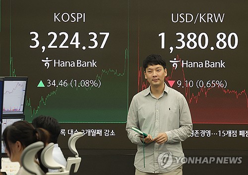 코스피, 美물가 우려 완화에 올라 3,220대 회복…코스닥도 상승
