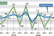 '경제활력 시들' 3분기 성장률 0.6%·국민소득 0.7%