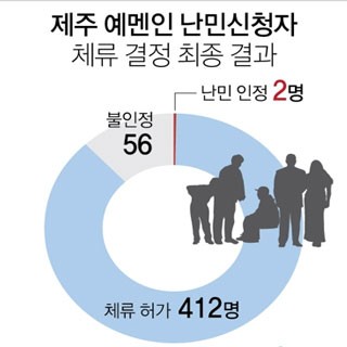  제주 예멘인 난민신청자 체류 결정 최종 결과