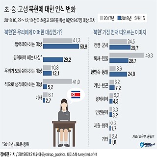  초중고생 '북한은 적' 1년만에 41%→5%