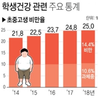  학생건강 관련 주요 통계