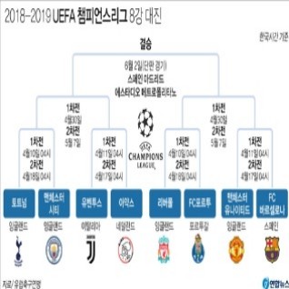  손흥민-호날두 UCL 4강 대결 성사될까