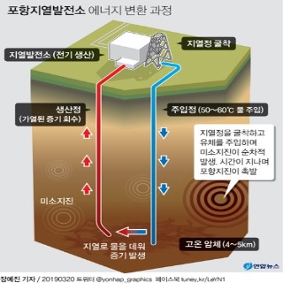  포항지열발전소 에너지 변환 과정