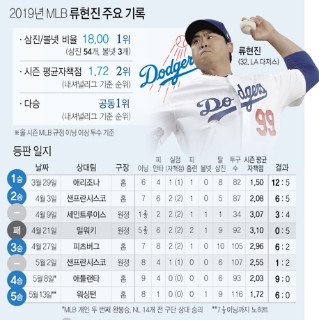  2019년 MLB 류현진 주요 기록