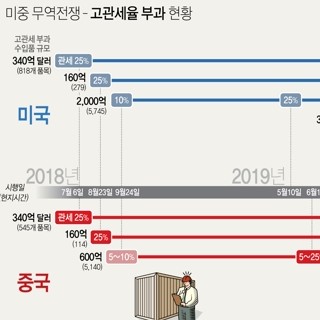  미중 무역전쟁 - 고관세율 부과 현황