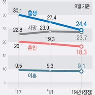  출생·사망·혼인·이혼 건수 추이